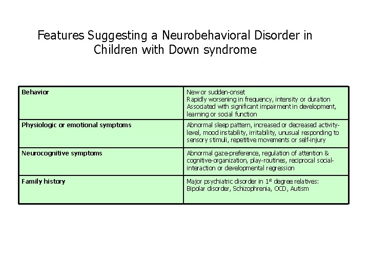 Features Suggesting a Neurobehavioral Disorder in Children with Down syndrome Behavior New or sudden-onset