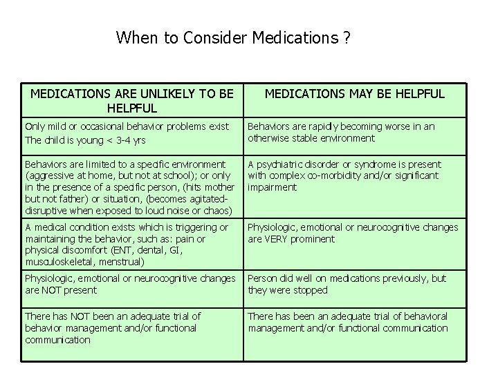 When to Consider Medications ? MEDICATIONS ARE UNLIKELY TO BE HELPFUL MEDICATIONS MAY BE