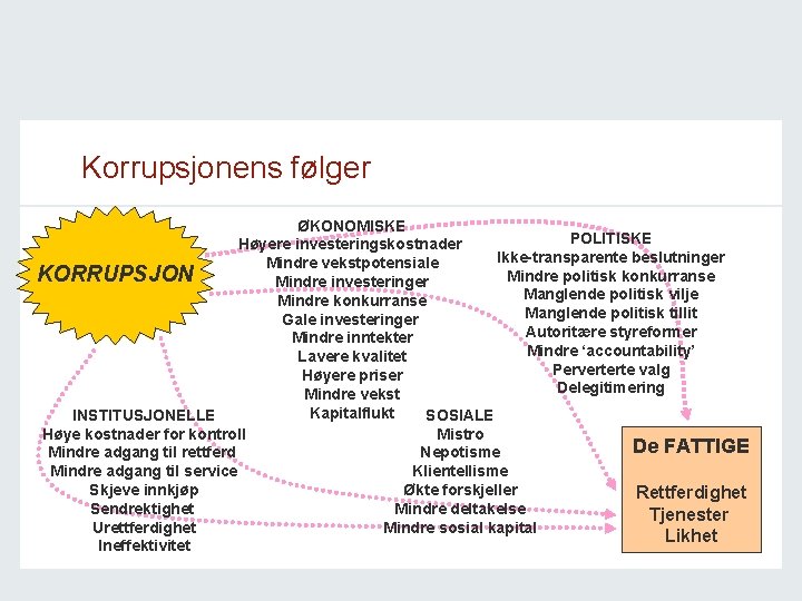 Korrupsjonens følger ØKONOMISKE POLITISKE Høyere investeringskostnader • Ikke-transparente beslutninger Mindre vekstpotensiale Mindre politisk konkurranse