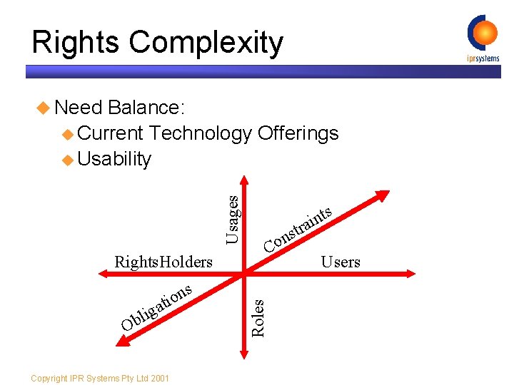Rights Complexity Balance: u Current Technology Offerings u Usability Usages u Need Rights. Holders