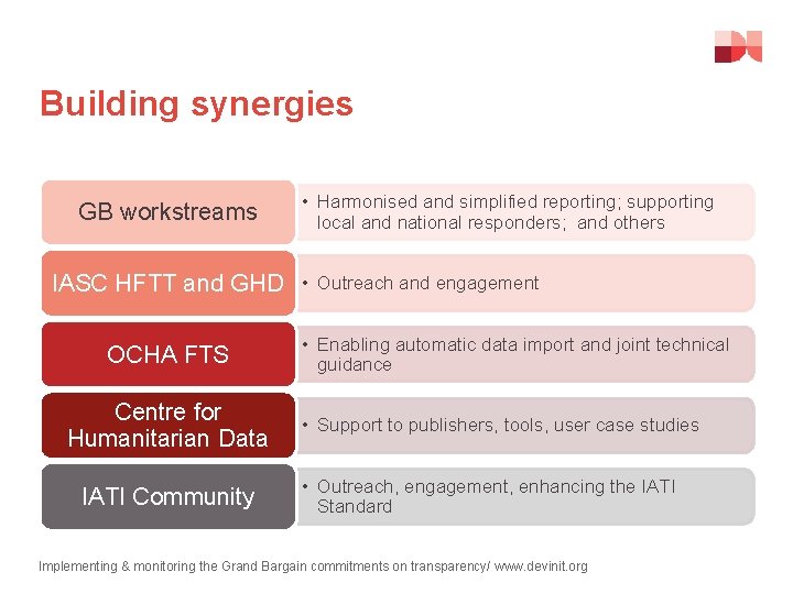 Building synergies GB workstreams IASC HFTT and GHD OCHA FTS Centre for Humanitarian Data