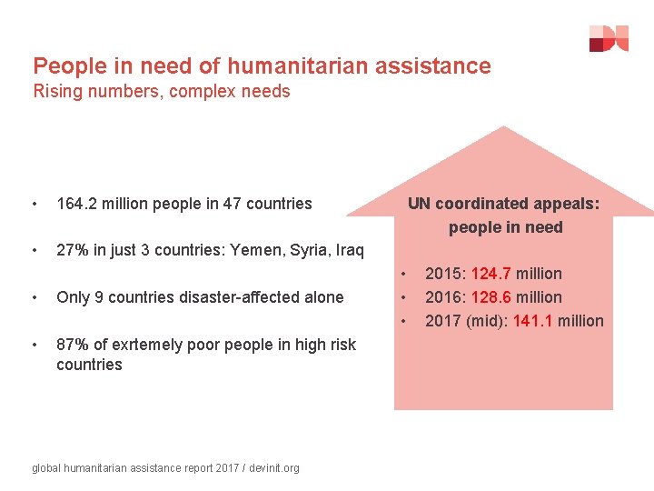 People in need of humanitarian assistance Rising numbers, complex needs • 164. 2 million