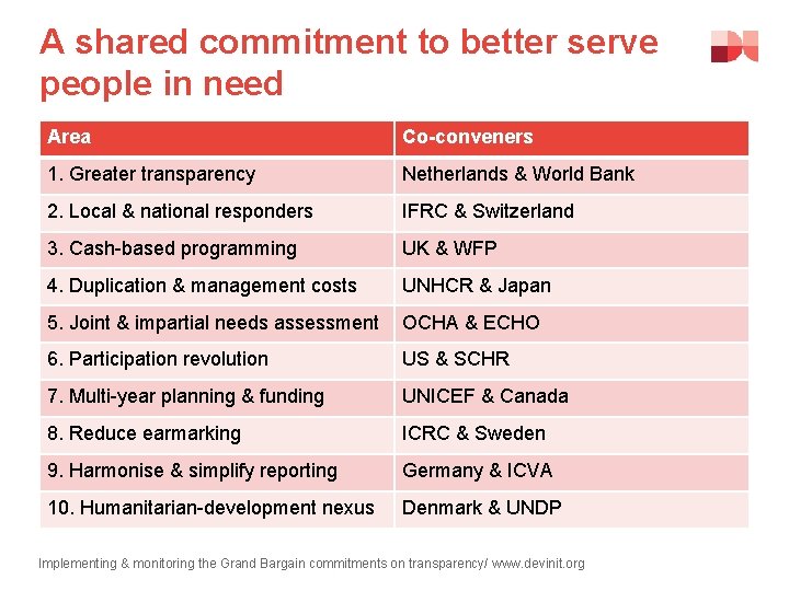 A shared commitment to better serve people in need Area Co-conveners 1. Greater transparency