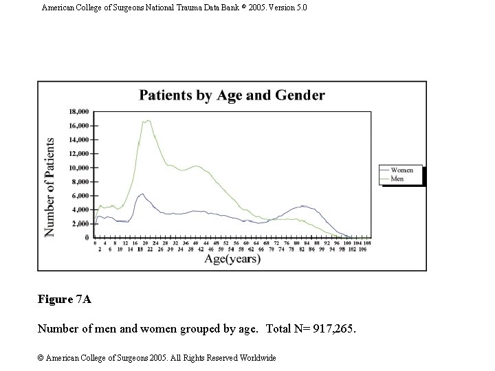 American College of Surgeons National Trauma Data Bank 2005. Version 5. 0 Figure 7