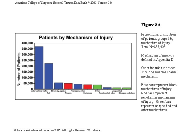 American College of Surgeons National Trauma Data Bank 2005. Version 5. 0 Figure 8