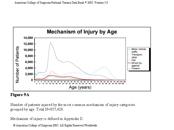 American College of Surgeons National Trauma Data Bank 2005. Version 5. 0 Figure 9
