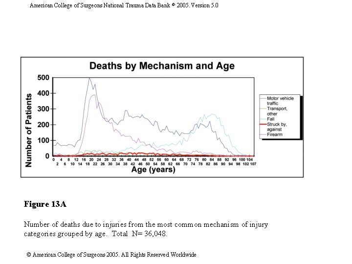 American College of Surgeons National Trauma Data Bank 2005. Version 5. 0 Figure 13