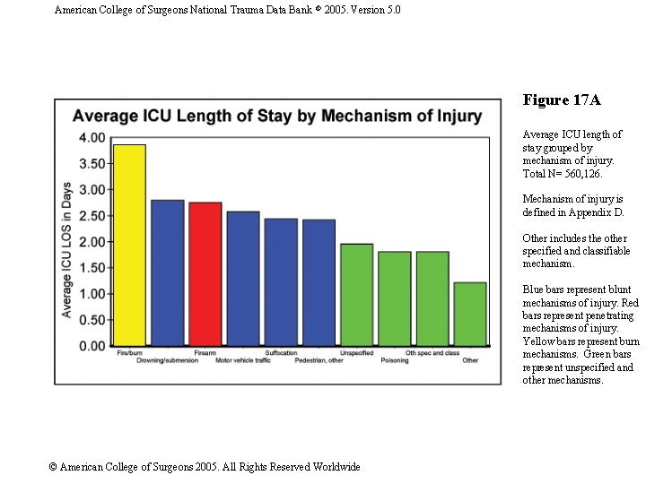 American College of Surgeons National Trauma Data Bank 2005. Version 5. 0 Figure 17