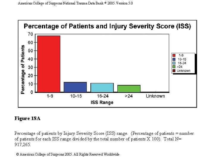 American College of Surgeons National Trauma Data Bank 2005. Version 5. 0 Figure 18
