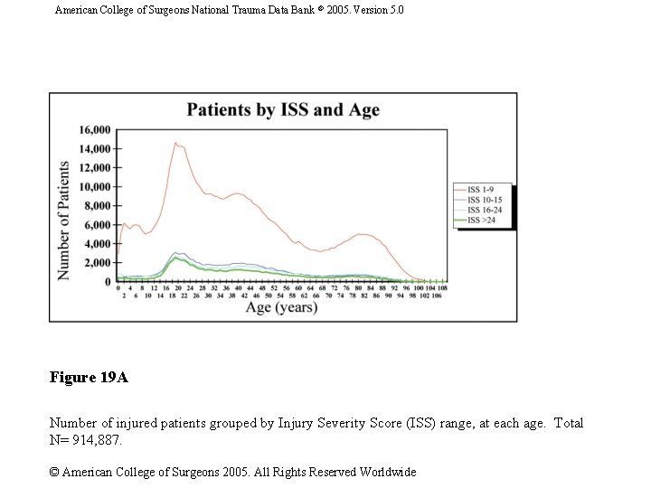 American College of Surgeons National Trauma Data Bank 2005. Version 5. 0 Figure 19