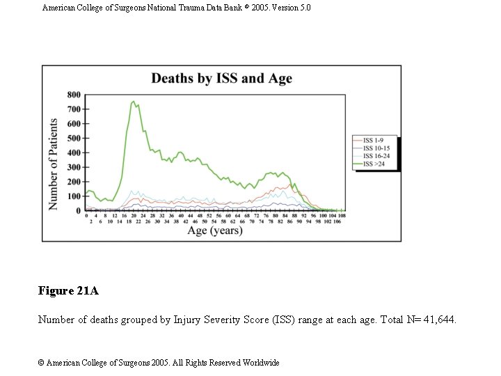 American College of Surgeons National Trauma Data Bank 2005. Version 5. 0 Figure 21