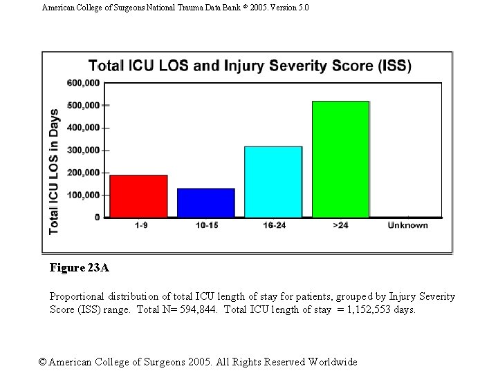 American College of Surgeons National Trauma Data Bank 2005. Version 5. 0 Figure 23