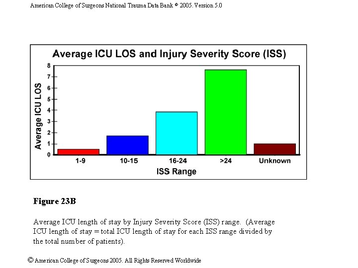 American College of Surgeons National Trauma Data Bank 2005. Version 5. 0 Figure 23