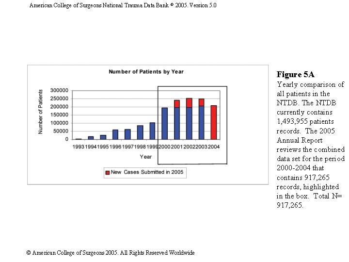 American College of Surgeons National Trauma Data Bank 2005. Version 5. 0 Figure 5