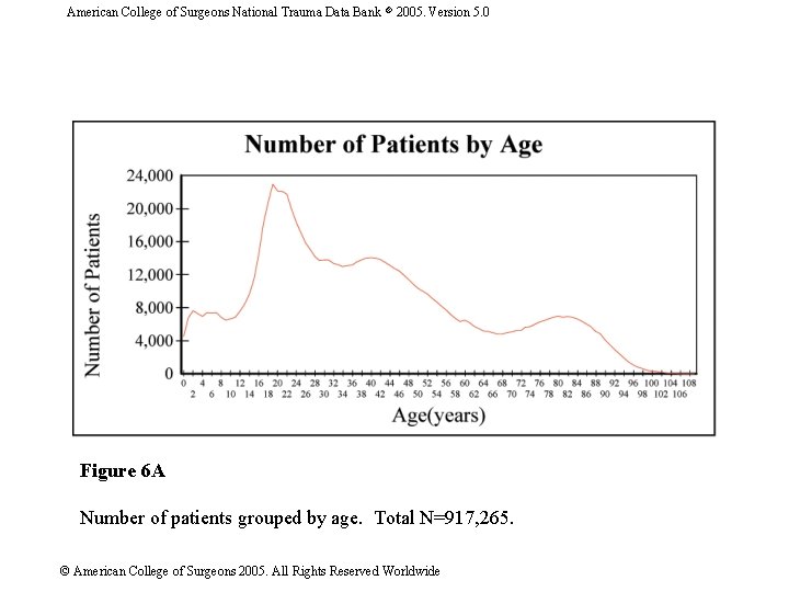 American College of Surgeons National Trauma Data Bank 2005. Version 5. 0 Figure 6