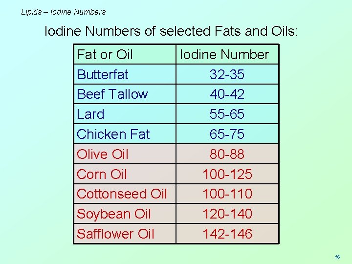Lipids – Iodine Numbers of selected Fats and Oils: Fat or Oil Iodine Number