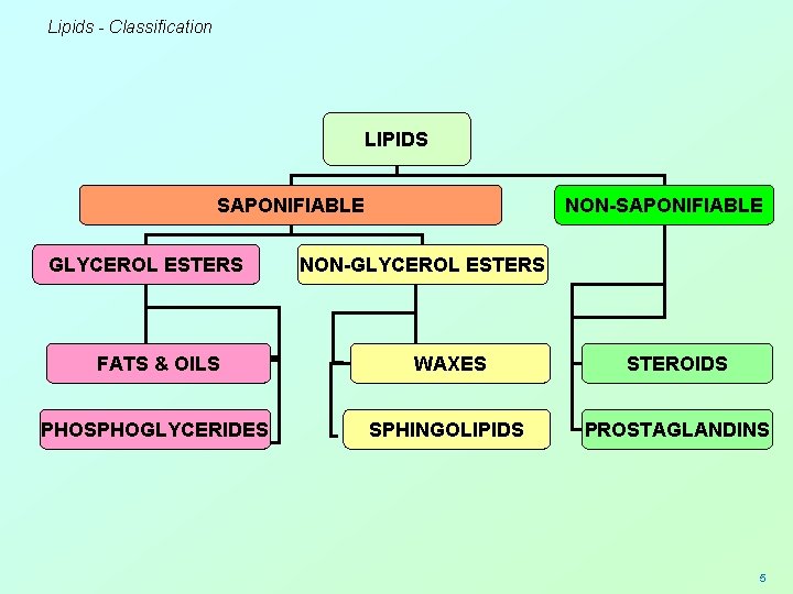 Lipids - Classification LIPIDS SAPONIFIABLE GLYCEROL ESTERS NON-SAPONIFIABLE NON-GLYCEROL ESTERS FATS & OILS WAXES