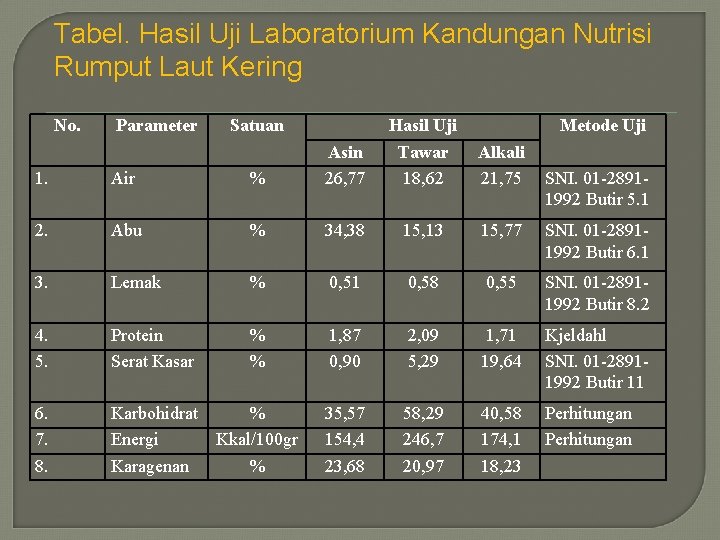 Tabel. Hasil Uji Laboratorium Kandungan Nutrisi Rumput Laut Kering No. Parameter Satuan Hasil Uji
