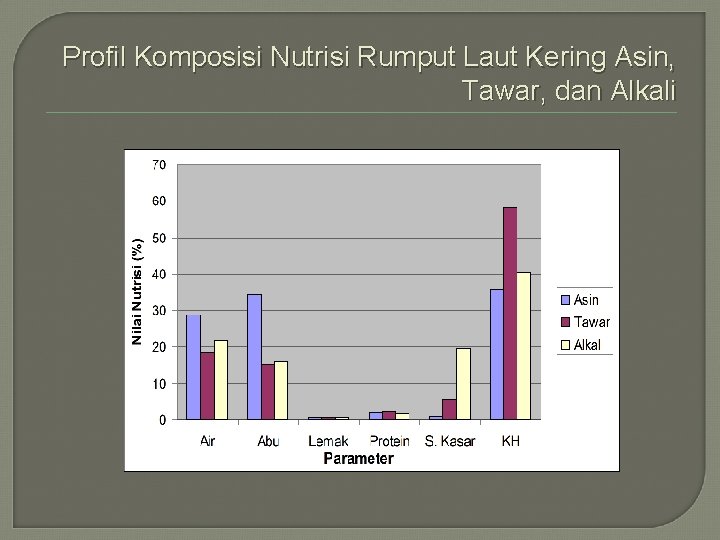 Profil Komposisi Nutrisi Rumput Laut Kering Asin, Tawar, dan Alkali 