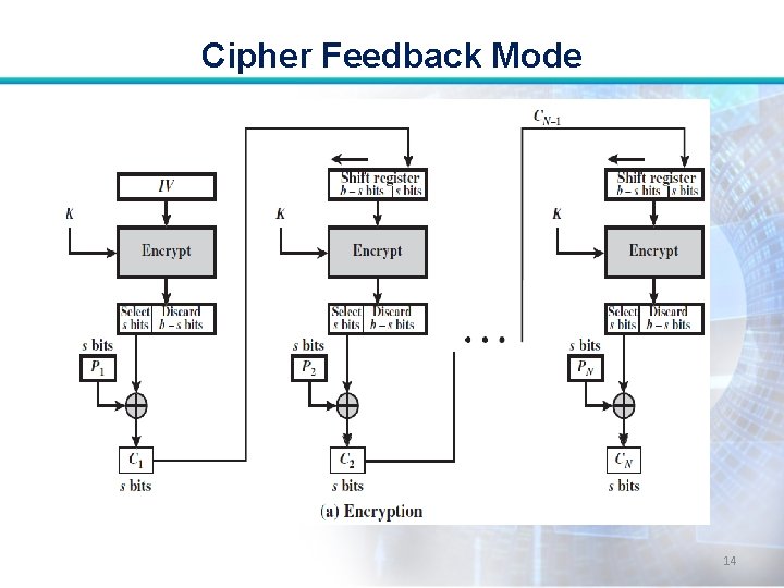 Cipher Feedback Mode 14 Cipher Feedback Mode 14