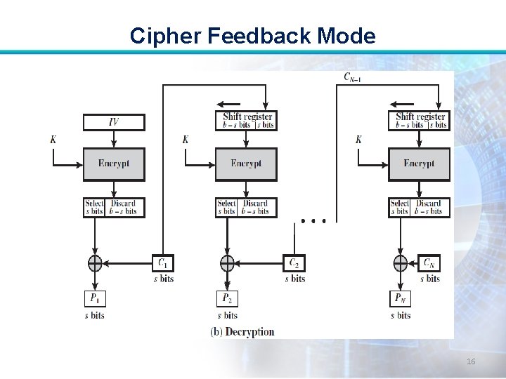 Cipher Feedback Mode 16 Cipher Feedback Mode 16