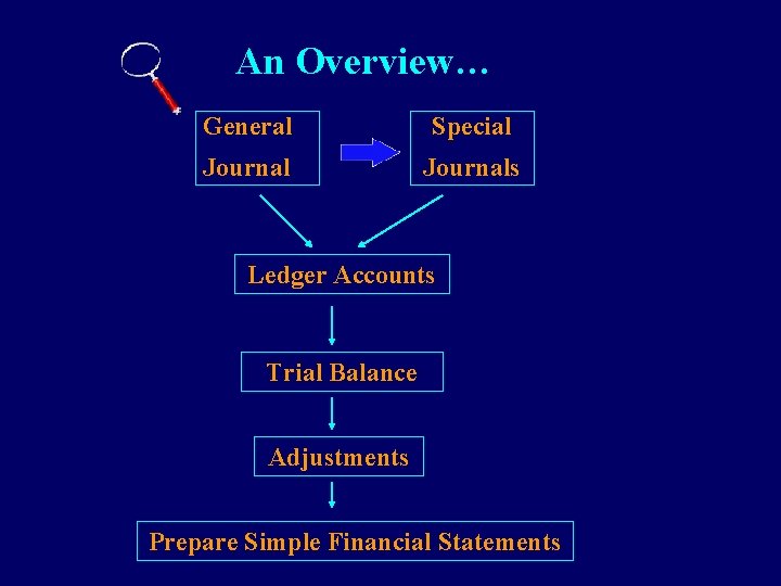 An Overview… General Special Journals Ledger Accounts Trial Balance Adjustments Prepare Simple Financial Statements
