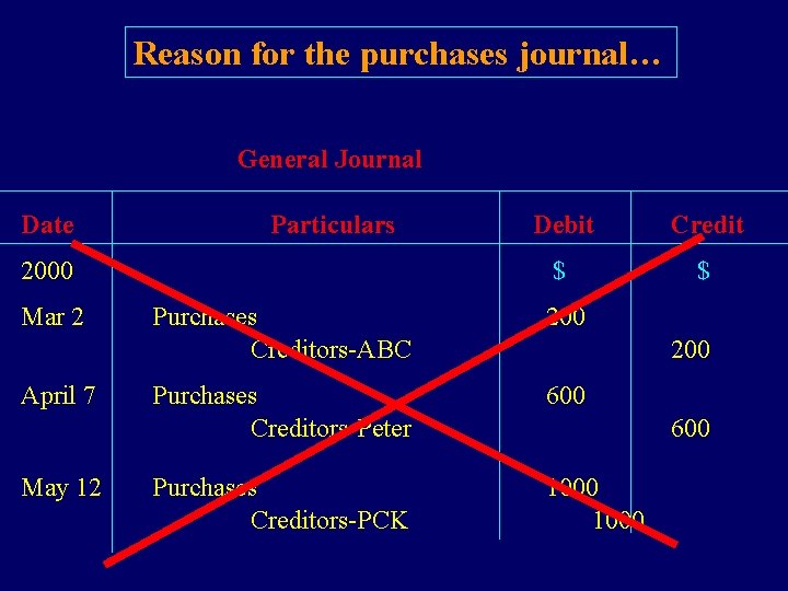 Reason for the purchases journal… General Journal Date Particulars 2000 Mar 2 April 7