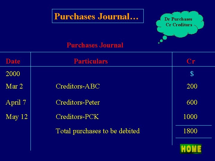 Purchases Journal… Dr Purchases Cr Creditors Purchases Journal Date Particulars Cr $ 2000 Mar