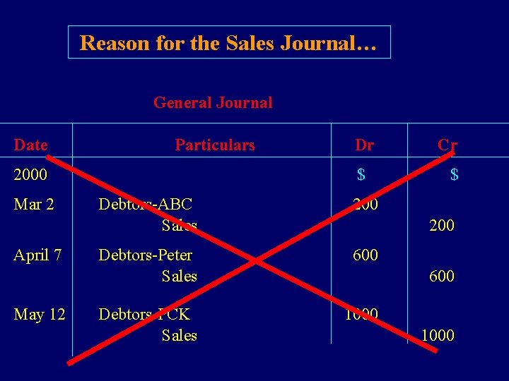 Reason for the Sales Journal… General Journal Date Particulars 2000 Mar 2 April 7