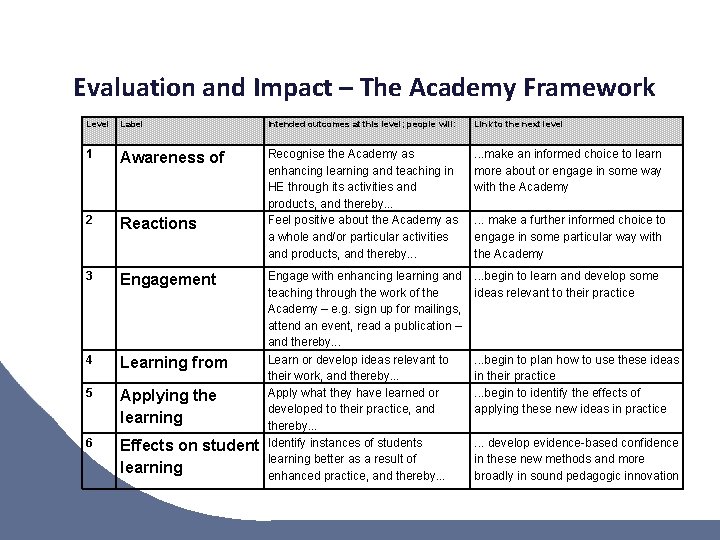 Evaluation and Impact – The Academy Framework Level Label Intended outcomes at this level;