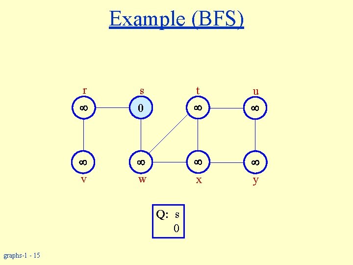Example (BFS) r 0 v w s u y x Q: s 0 graphs-1