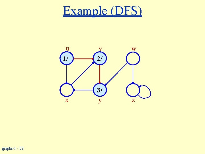 Example (DFS) u graphs-1 - 32 1/ v 2/ x 3/ y w z