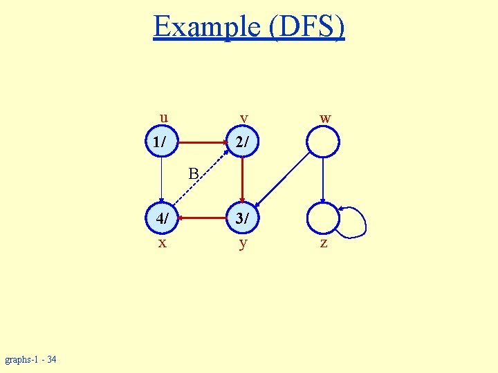 Example (DFS) u v 2/ 1/ w B 4/ x graphs-1 - 34 3/