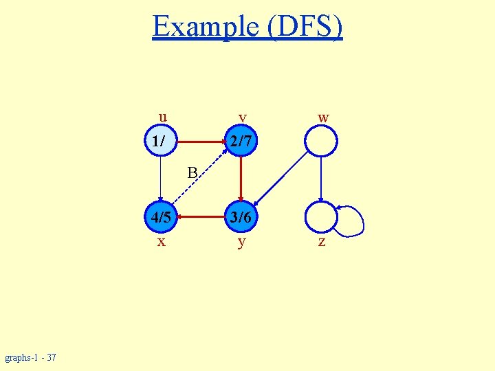 Example (DFS) u v 2/7 1/ w B 4/5 x graphs-1 - 37 3/6