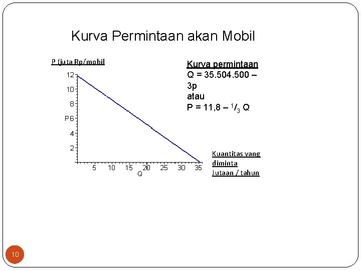 Kurva Permintaan akan Mobil P (juta Rp/mobil Kurva permintaan Q = 35. 504. 500