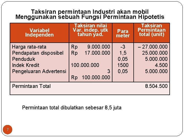 Taksiran permintaan Industri akan mobil Menggunakan sebuah Fungsi Permintaan Hipotetis Variabel Independen Taksiran nilai