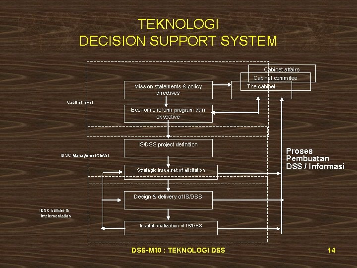 TEKNOLOGI DECISION SUPPORT SYSTEM Cabinet affairs Cabinet commitee Mission statements & policy directives The