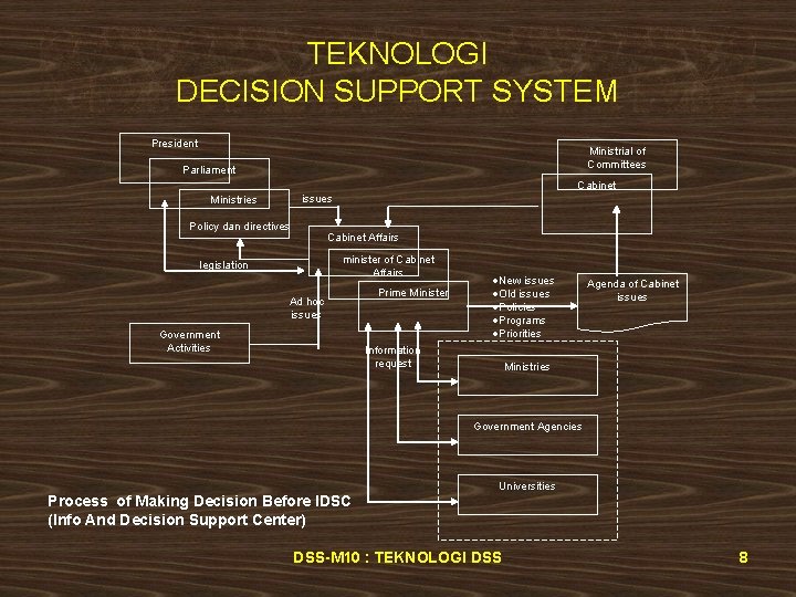 TEKNOLOGI DECISION SUPPORT SYSTEM President Ministrial of Committees Parliament Cabinet issues Ministries Policy dan