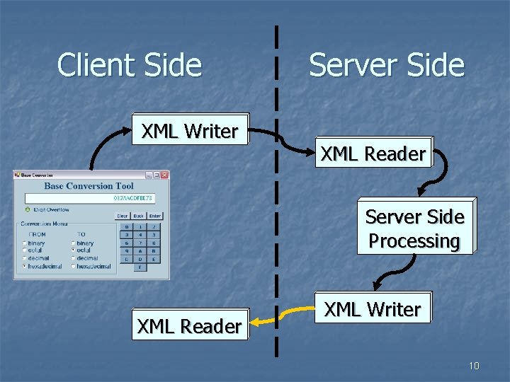 Client Side XML Writer Server Side XML Reader Server Side Processing XML Reader XML