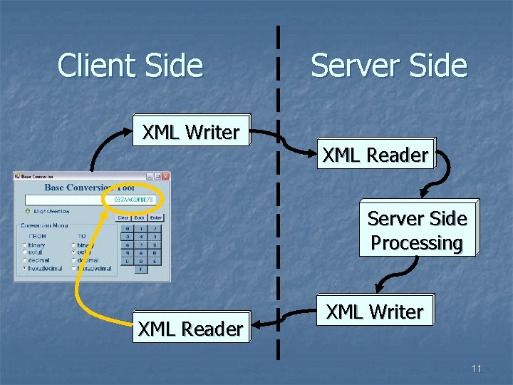 Client Side XML Writer Server Side XML Reader Server Side Processing XML Reader XML