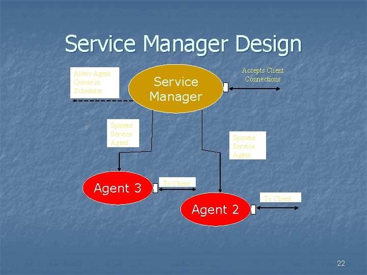 Service Manager Design Alters Agent Queue in Scheduler Accepts Client Connections Service Manager Spawns