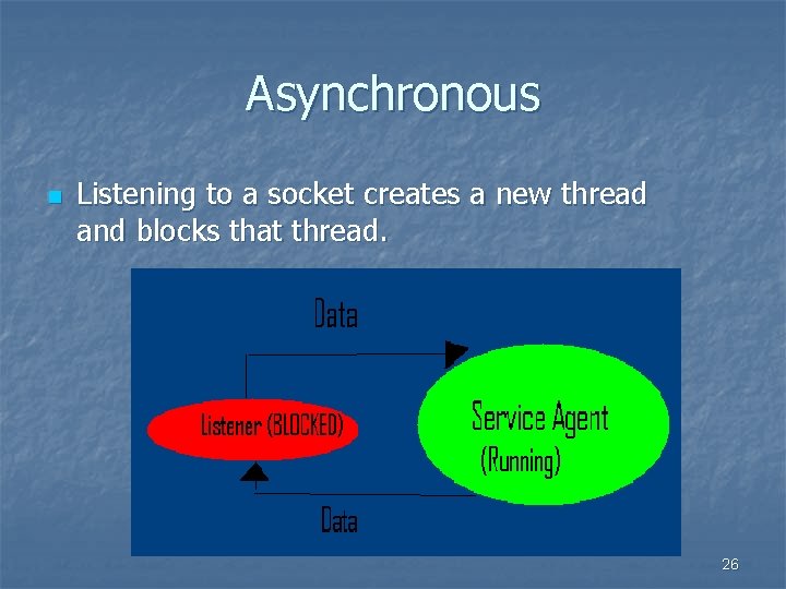 Asynchronous n Listening to a socket creates a new thread and blocks that thread.