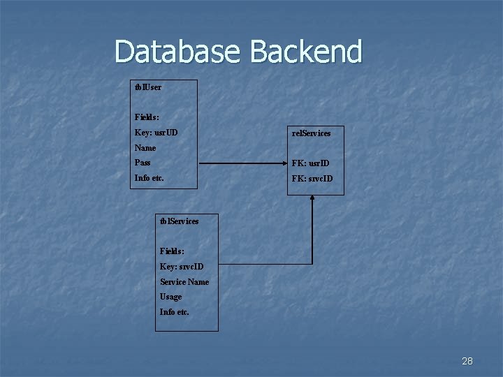 Database Backend tbl. User Fields: Key: usr. UD rel. Services Name Pass FK: usr.