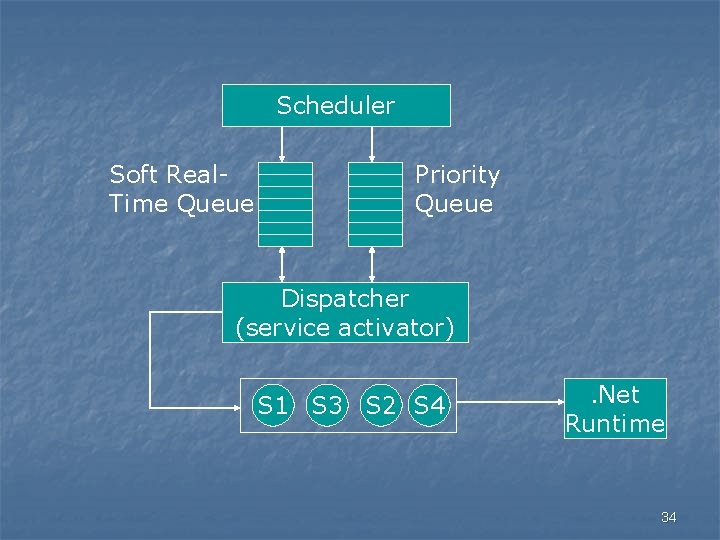Scheduler Soft Real. Time Queue Priority Queue Dispatcher (service activator) S 1 S 3