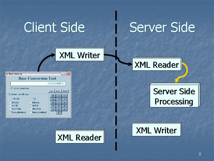 Client Side XML Writer Server Side XML Reader Server Side Processing XML Reader XML