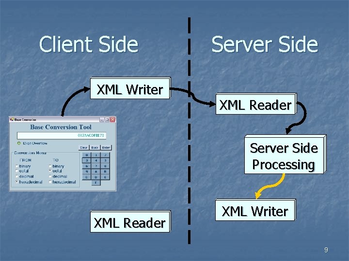Client Side XML Writer Server Side XML Reader Server Side Processing XML Reader XML