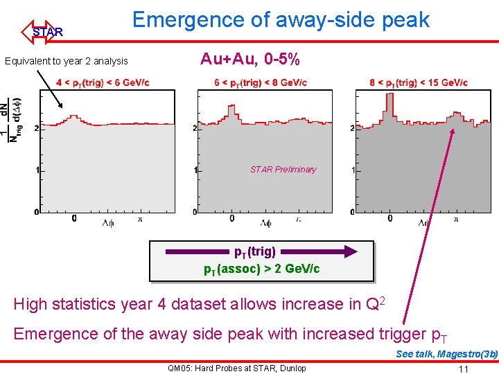 ó STAR Equivalent to year 2 analysis Emergence of away-side peak Au+Au, 0 -5%