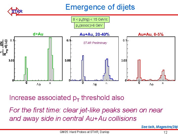 ó STAR Emergence of dijets 8 < p. T(trig) < 15 Ge. V/c p.