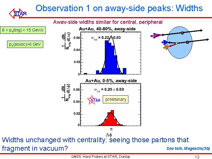 ó STAR Observation 1 on away-side peaks: Widths Away-side widths similar for central, peripheral