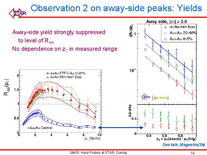 ó STAR Observation 2 on away-side peaks: Yields Away-side yield strongly suppressed to level